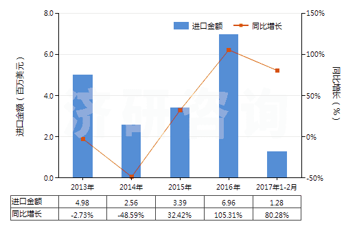 2013-2017年2月中國(guó)非零售純合纖短纖多股紗線(包括纜線,純指按重量計(jì)含其他合成纖維85%及以上)(HS55094200)進(jìn)口總額及增速統(tǒng)計(jì)